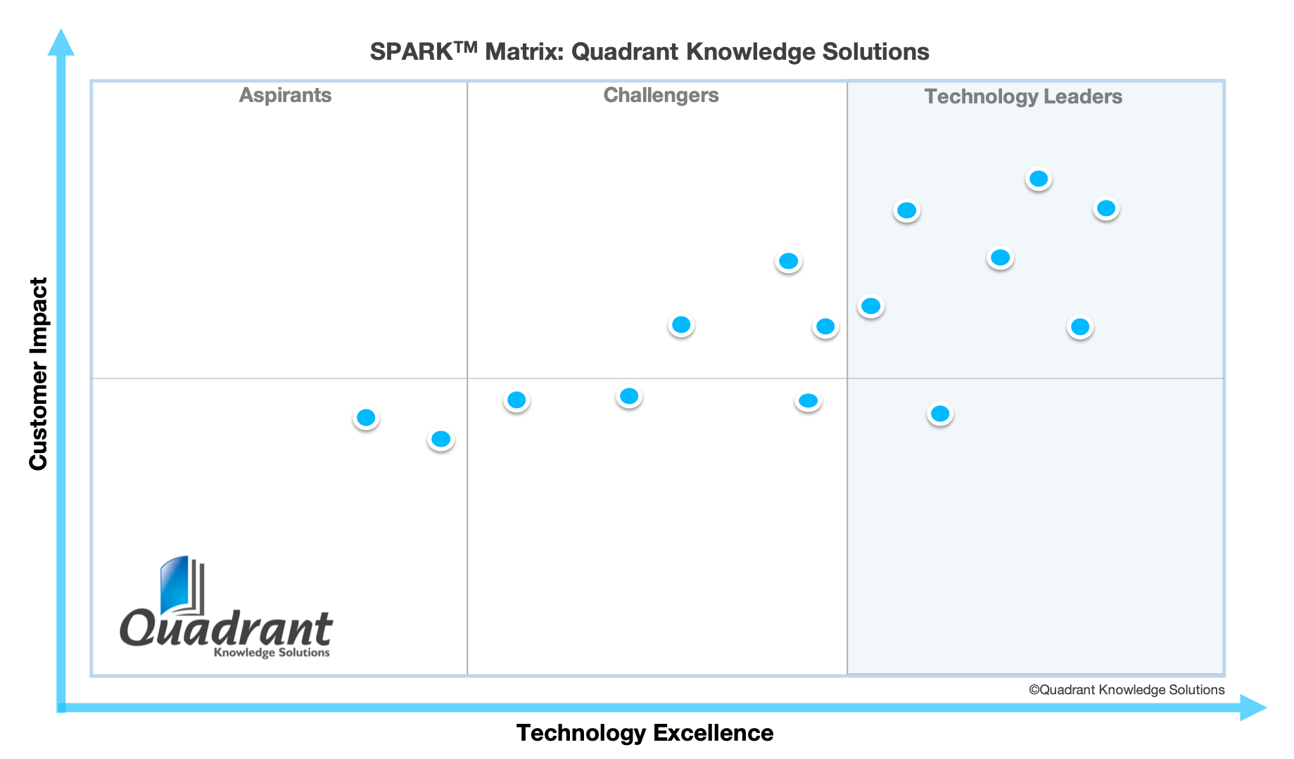 SPARK Matrix Quadrant Knowledge Solutions